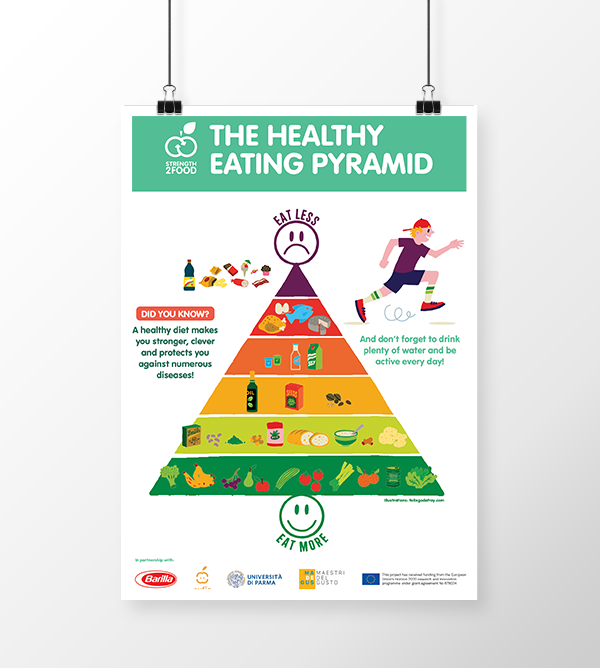 the healthy eating pyramid poster by strength2food